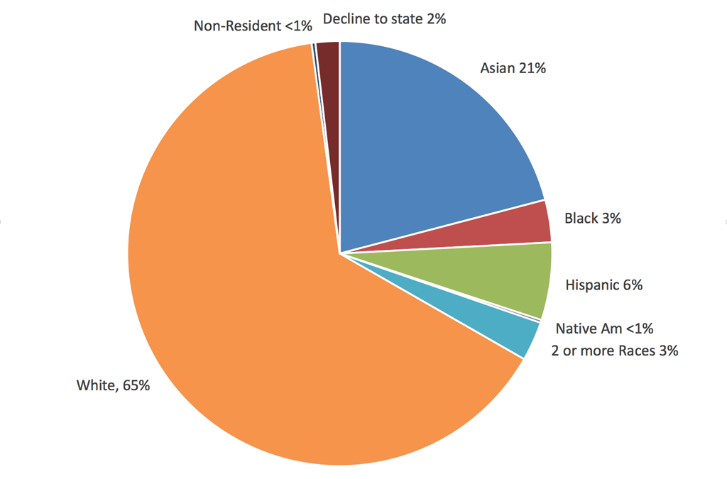 us census race percentage